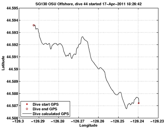 Dive Calculated GPS