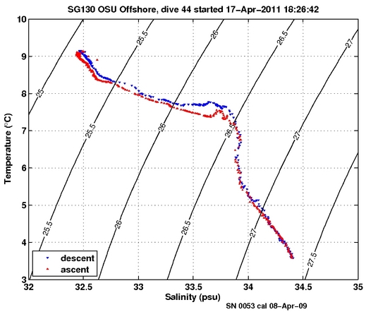 Temperature Salinity Diagnostic