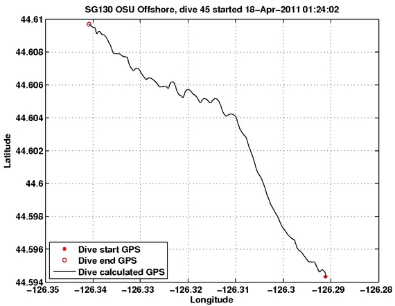 Dive Calculated GPS