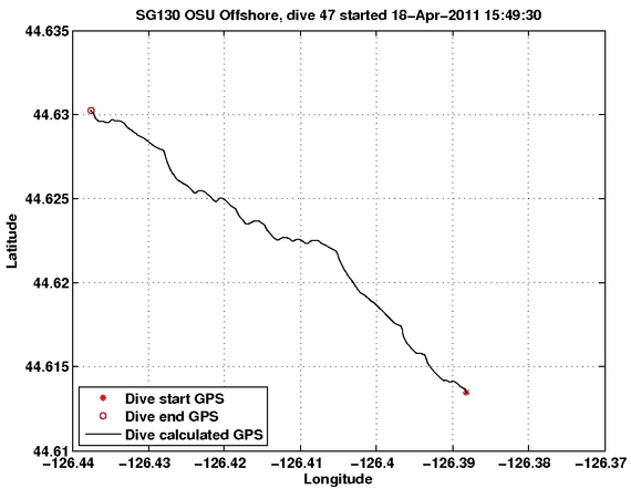 Dive Calculated GPS