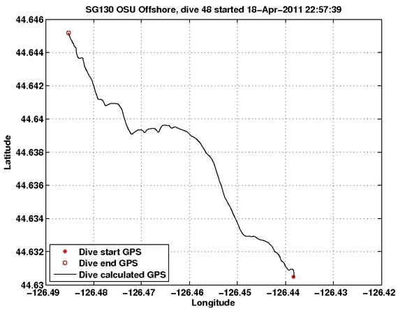 Dive Calculated GPS