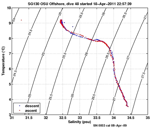 Temperature Salinity Diagnostic