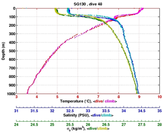 Temperature Salinity