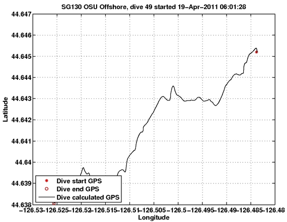 Dive Calculated GPS