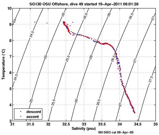 Temperature Salinity Diagnostic