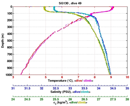 Temperature Salinity