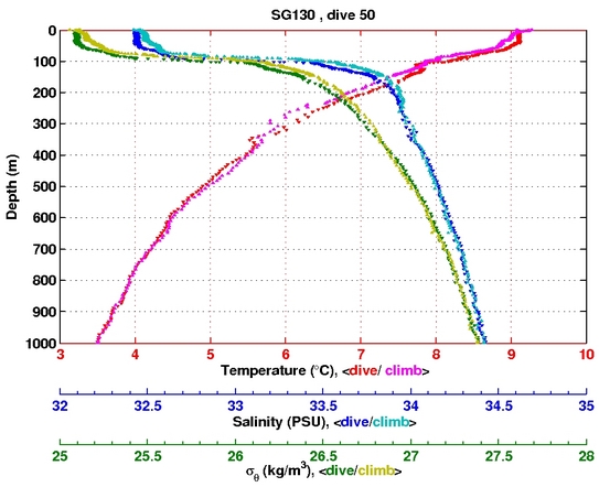 Temperature Salinity