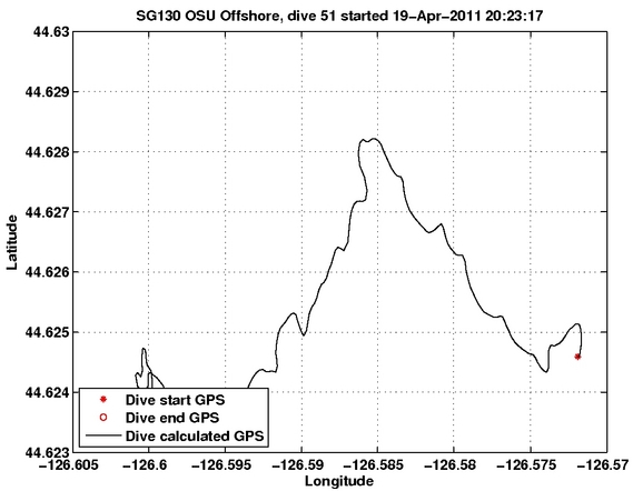 Dive Calculated GPS