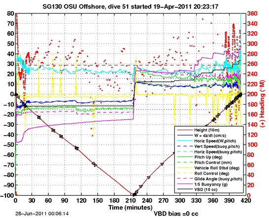 Dive Characteristics