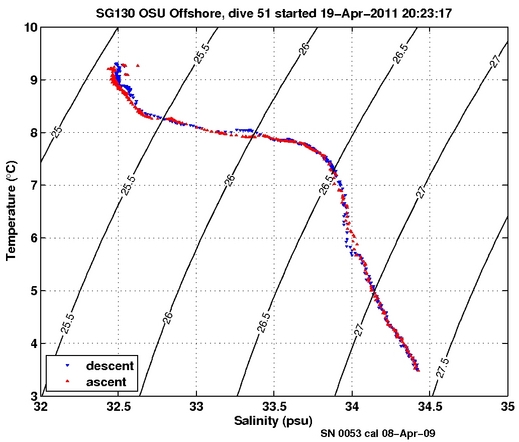 Temperature Salinity Diagnostic