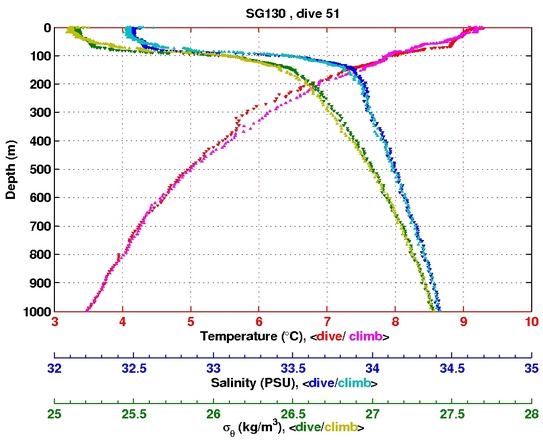 Temperature Salinity