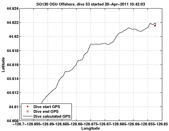 Dive Calculated GPS