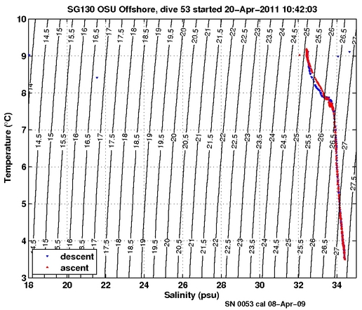 Temperature Salinity Diagnostic