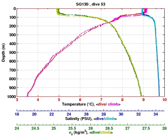 Temperature Salinity