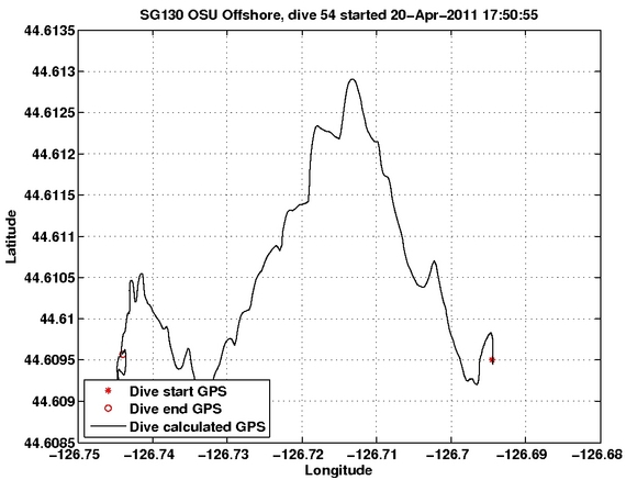 Dive Calculated GPS