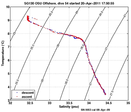 Temperature Salinity Diagnostic