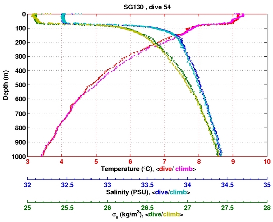 Temperature Salinity