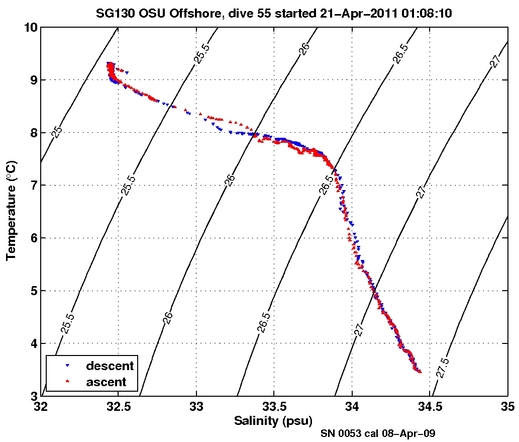 Temperature Salinity Diagnostic