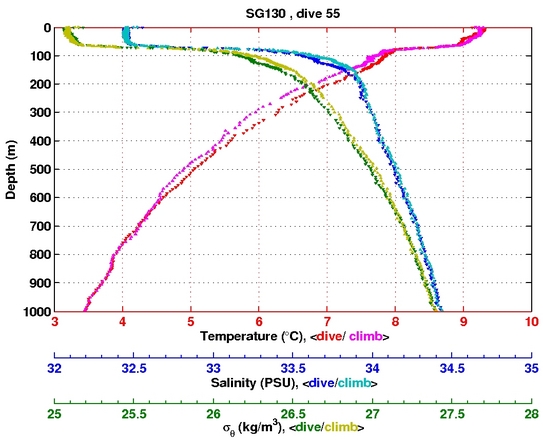 Temperature Salinity