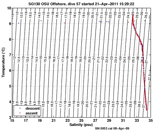 Temperature Salinity Diagnostic