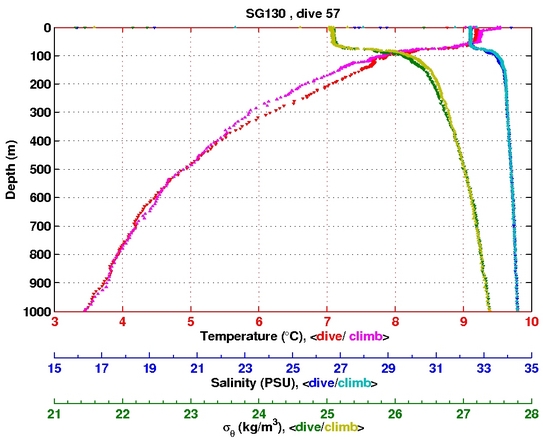 Temperature Salinity