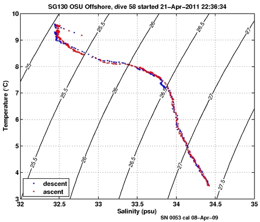 Temperature Salinity Diagnostic