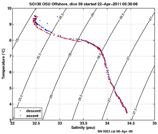 Temperature Salinity Diagnostic