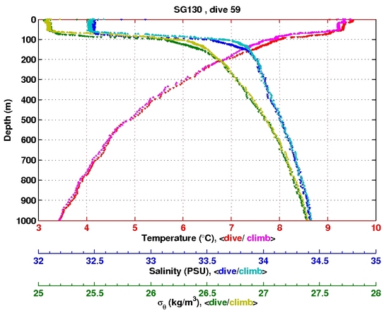 Temperature Salinity