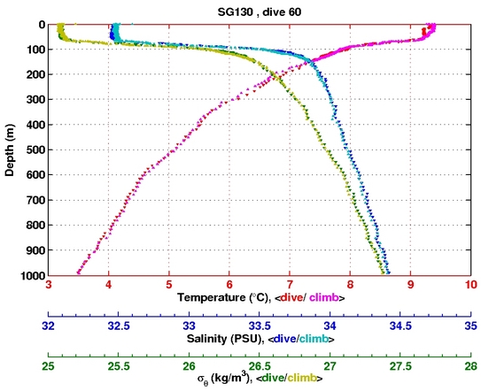 Temperature Salinity