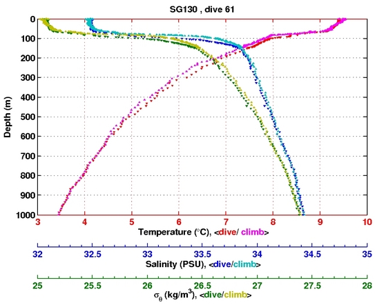 Temperature Salinity