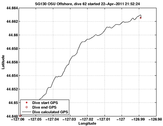 Dive Calculated GPS