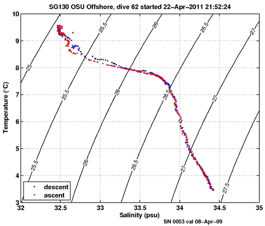 Temperature Salinity Diagnostic