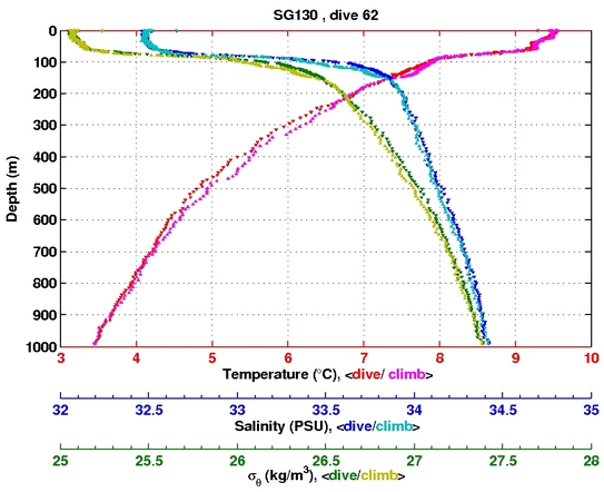 Temperature Salinity