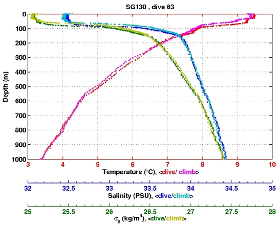 Temperature Salinity