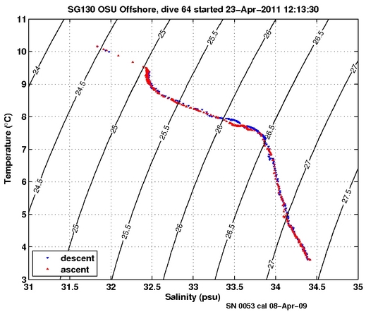 Temperature Salinity Diagnostic