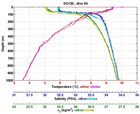 Temperature Salinity