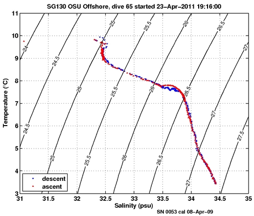 Temperature Salinity Diagnostic