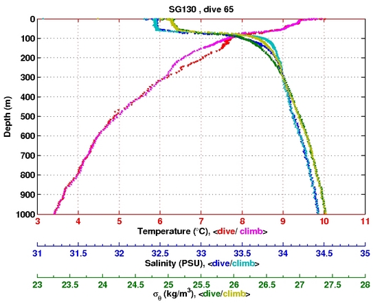 Temperature Salinity