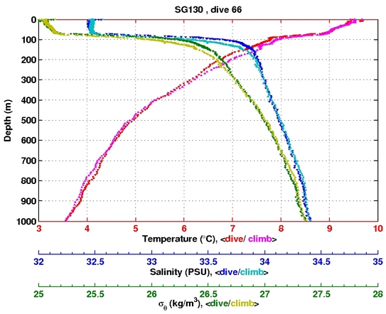 Temperature Salinity