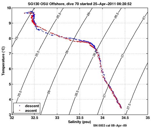 Temperature Salinity Diagnostic