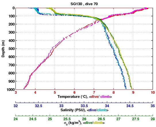 Temperature Salinity