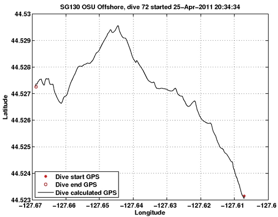 Dive Calculated GPS