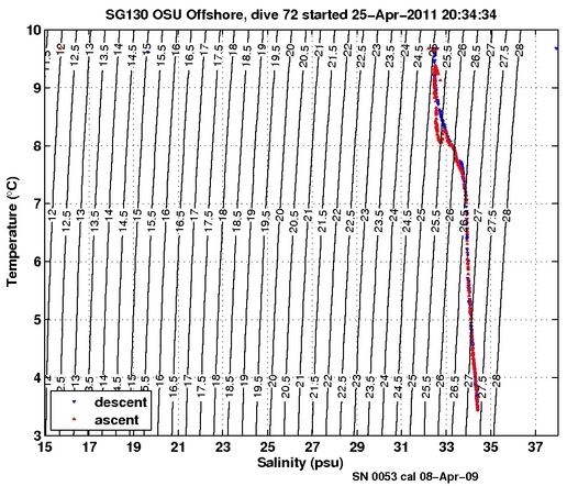 Temperature Salinity Diagnostic