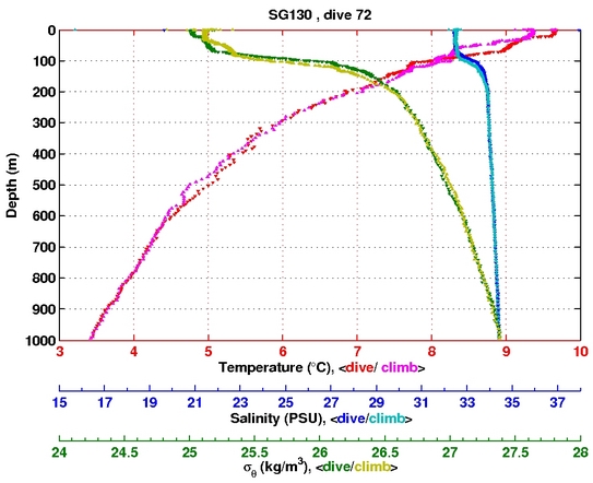 Temperature Salinity