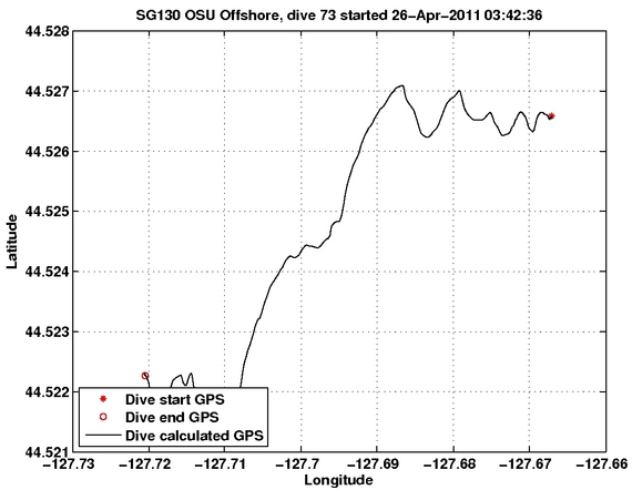 Dive Calculated GPS