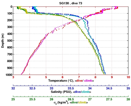 Temperature Salinity