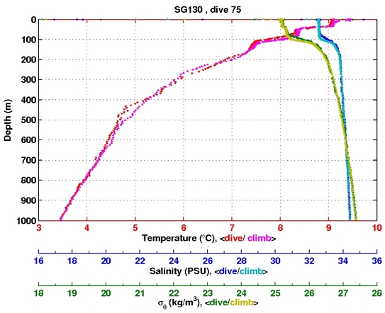 Temperature Salinity