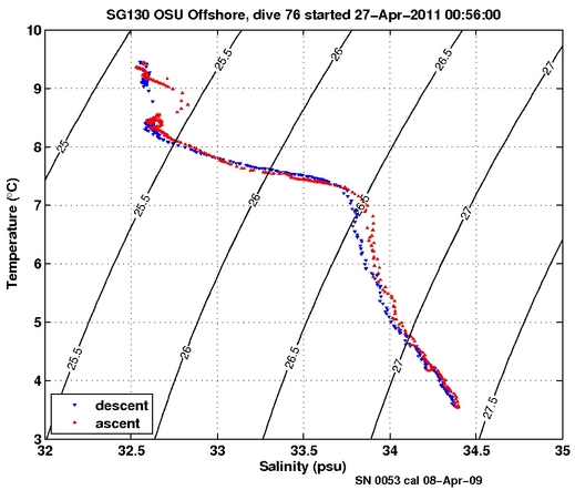 Temperature Salinity Diagnostic