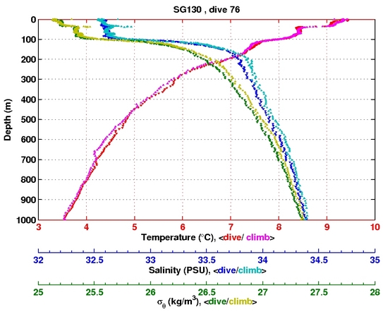 Temperature Salinity