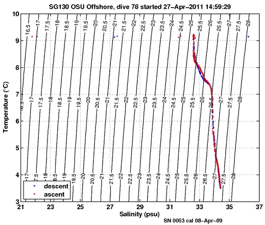 Temperature Salinity Diagnostic